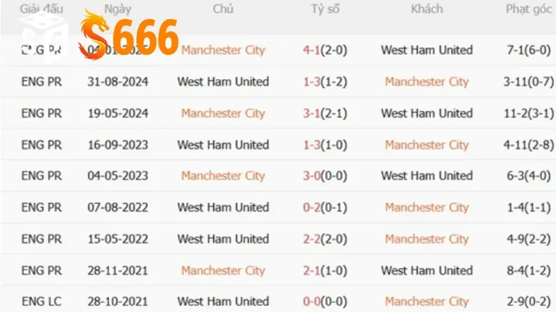 Lịch sử 5 trận gần nhất của manchester city vs west ham united